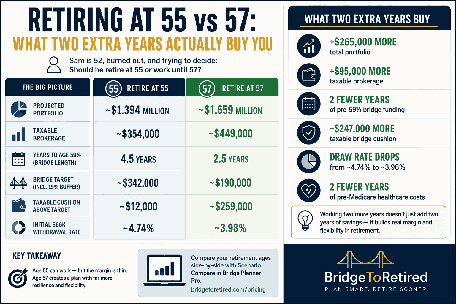 Retiring at 55 vs 57 comparison showing portfolio size, taxable brokerage, bridge funding, and withdrawal rates.