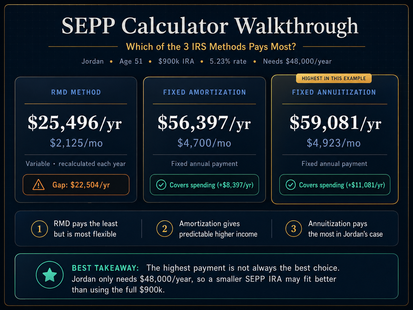 SEPP calculator comparison showing RMD, fixed amortization, and fixed annuitization payments for a 51-year-old with a $900,000 IRA.